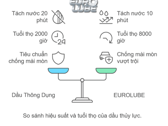 😱 Bạn Có Biết Rằng... Sử Dụng Dầu Nhớt Kém Chất Lượng Có Thể Dẫn đến Chi Phí Sửa động Cơ Gấp 2 3 Lần So Với Chi Phí Thay Dầu đúng định Kỳ Bằng Sản Phẩm Chất Lượng 🚗 Tác động Của Nhớt Kém Lên độn